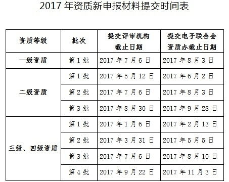 2017年信息系統(tǒng)集成資質(zhì)新申報時間安排新鮮出爐