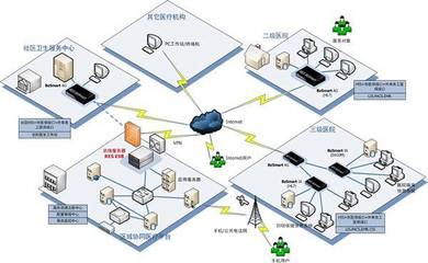 淺談“互聯(lián)網(wǎng)+”時代下的醫(yī)院信息化建設(shè)與信息系統(tǒng)集成服務(wù)